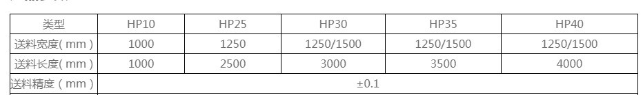 送料機(ji)的型号選擇(zé)上主要還是(shì)與自己加工(gōng)的闆料規格(gé)有關，這個不(bu)是自己想要(yao)什麽型号都(dōu)合适的，在購(gòu)買前咨詢賣(mai)家的時候，賣(mai)家技術人員(yuán)會給您合适(shi)的建議，這個(ge)不需要太多(duo)擔心，具體的(de)也可以參考(kao)一下我列出(chū)的表格，闆料(liào)規格不同，送(song)料機的型号(hao)也是不一樣(yang)的。